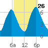 Tacony-Palmyra Bridge tide chart for Friday, September 26, 2025