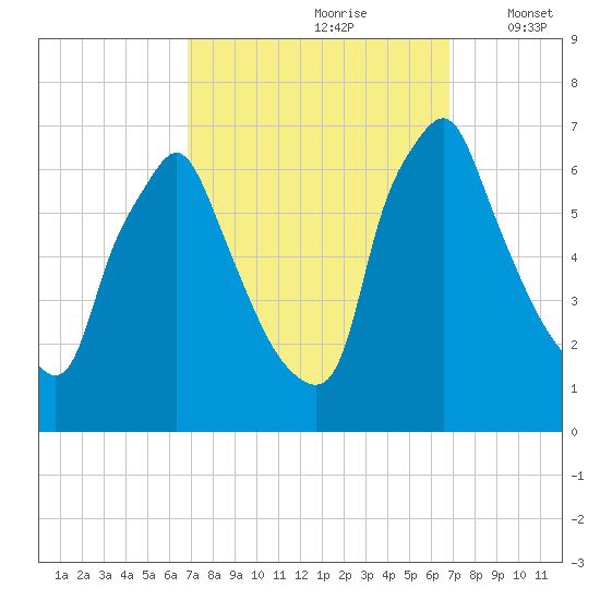 Tacony-Palmyra Bridge tide chart for Saturday, September 27, 2025