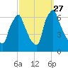 Tacony-Palmyra Bridge tide chart for Saturday, September 27, 2025