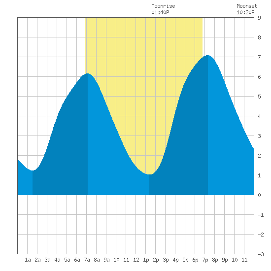 Tacony-Palmyra Bridge tide chart for Sunday, September 28, 2025