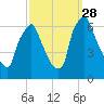 Tacony-Palmyra Bridge tide chart for Sunday, September 28, 2025