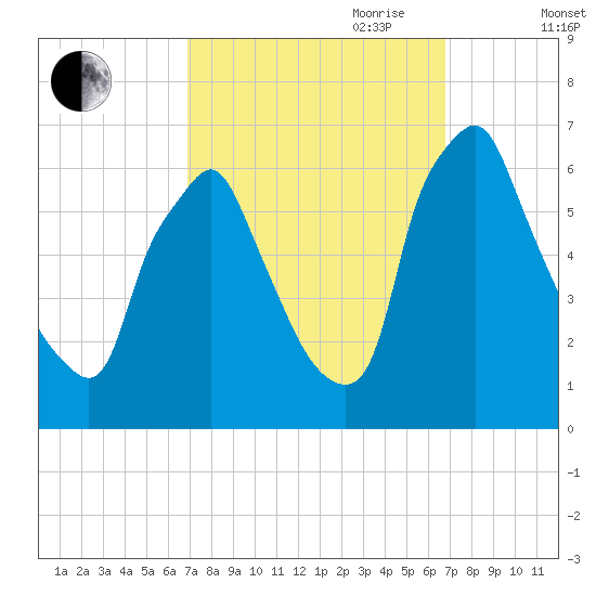 Tacony-Palmyra Bridge tide chart for Monday, September 29, 2025
