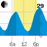 Tacony-Palmyra Bridge tide chart for Monday, September 29, 2025