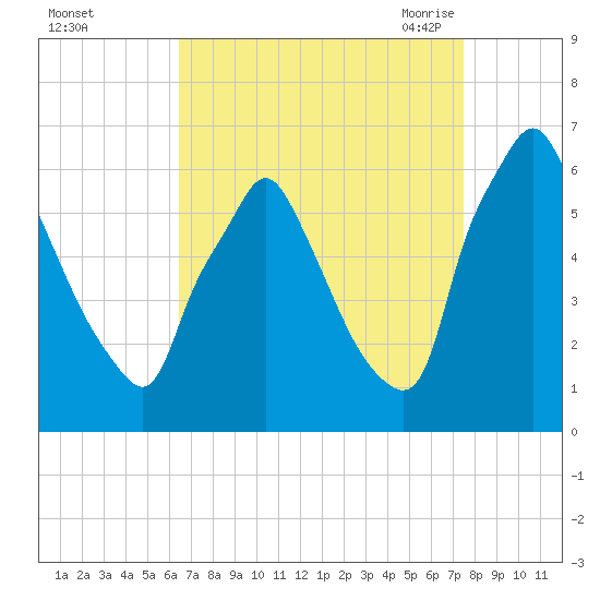 Tacony-Palmyra Bridge tide chart for Tuesday, September 2, 2025