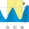 Tacony-Palmyra Bridge tide chart for Tuesday, September 2, 2025