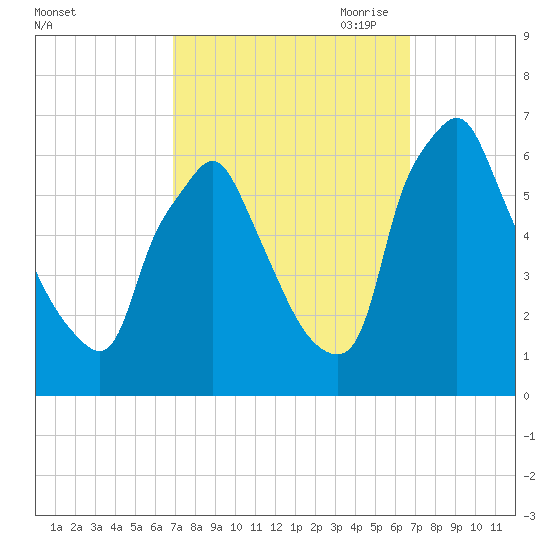 Tacony-Palmyra Bridge tide chart for Tuesday, September 30, 2025