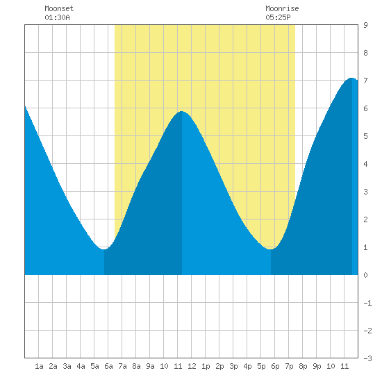 Tacony-Palmyra Bridge tide chart for Wednesday, September 3, 2025