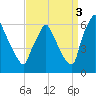 Tacony-Palmyra Bridge tide chart for Wednesday, September 3, 2025