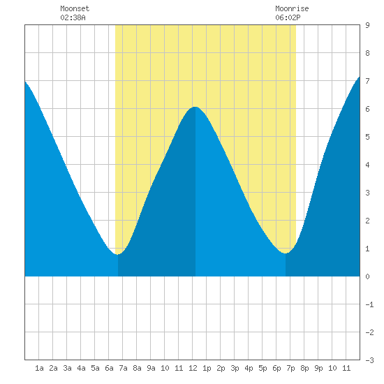 Tacony-Palmyra Bridge tide chart for Thursday, September 4, 2025