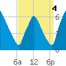 Tacony-Palmyra Bridge tide chart for Thursday, September 4, 2025