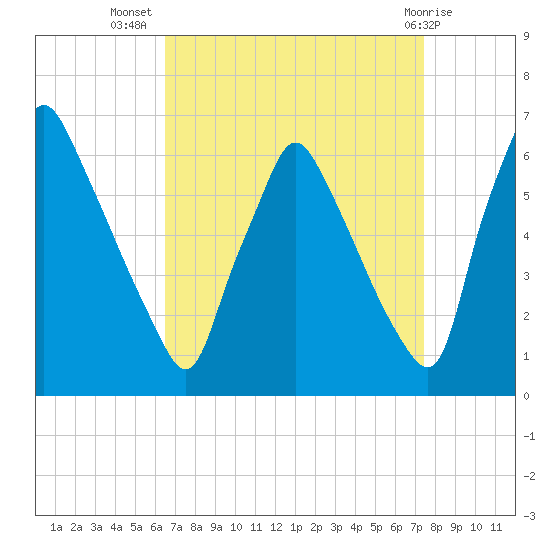 Tacony-Palmyra Bridge tide chart for Friday, September 5, 2025