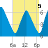 Tacony-Palmyra Bridge tide chart for Friday, September 5, 2025