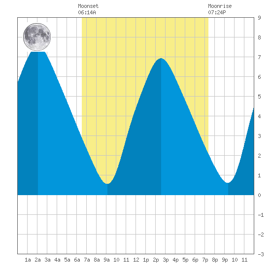 Tacony-Palmyra Bridge tide chart for Sunday, September 7, 2025