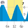 Tacony-Palmyra Bridge tide chart for Sunday, September 7, 2025