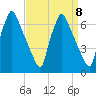 Tacony-Palmyra Bridge tide chart for Monday, September 8, 2025