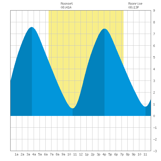 Tacony-Palmyra Bridge tide chart for Tuesday, September 9, 2025
