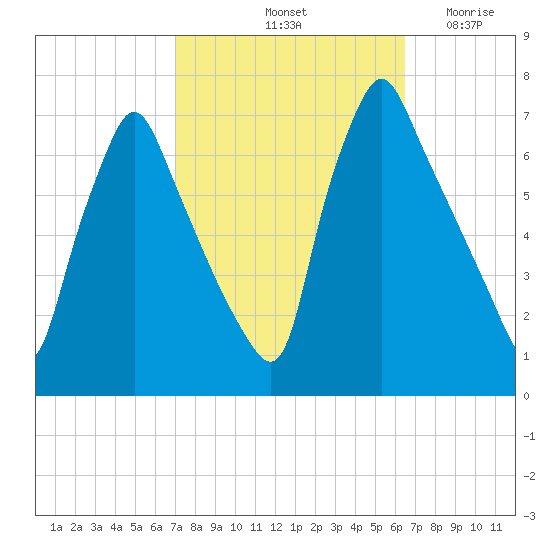 Tacony-Palmyra Bridge tide chart for Friday, October 10, 2025
