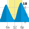 Tacony-Palmyra Bridge tide chart for Friday, October 10, 2025