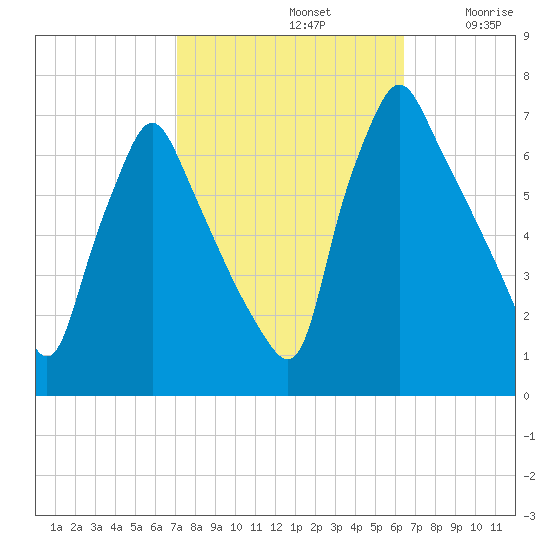 Tacony-Palmyra Bridge tide chart for Saturday, October 11, 2025