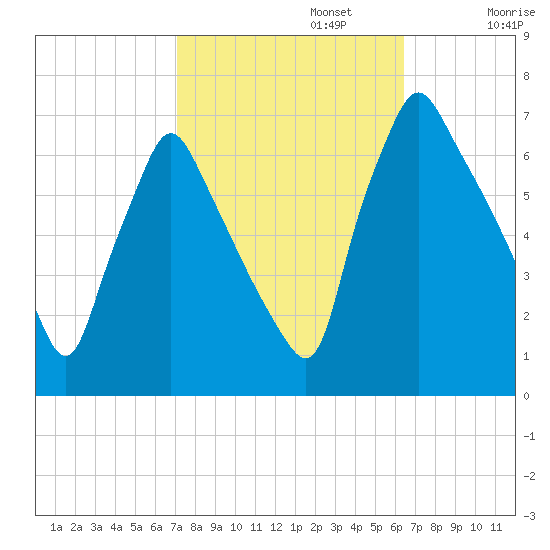 Tacony-Palmyra Bridge tide chart for Sunday, October 12, 2025