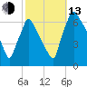 Tacony-Palmyra Bridge tide chart for Monday, October 13, 2025