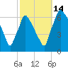Tacony-Palmyra Bridge tide chart for Tuesday, October 14, 2025