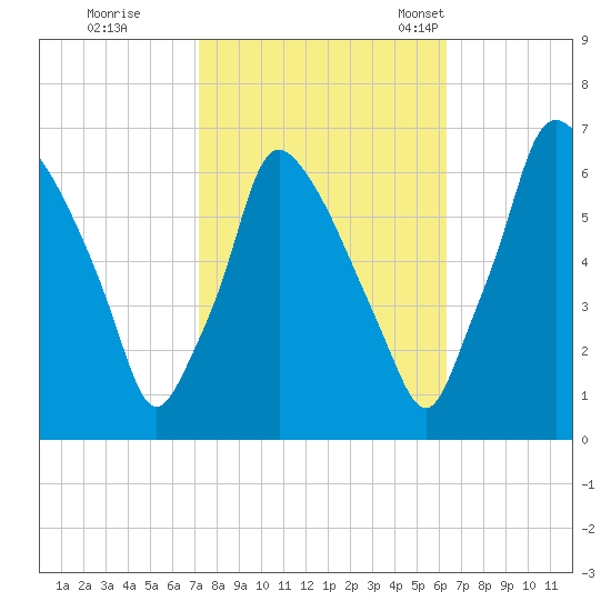 Tacony-Palmyra Bridge tide chart for Thursday, October 16, 2025