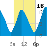 Tacony-Palmyra Bridge tide chart for Thursday, October 16, 2025