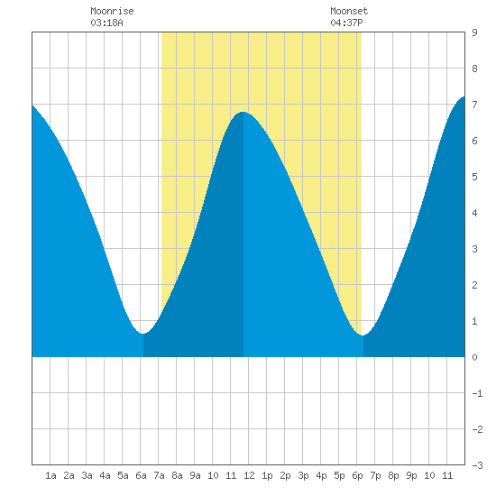 Tacony-Palmyra Bridge tide chart for Friday, October 17, 2025