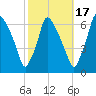 Tacony-Palmyra Bridge tide chart for Friday, October 17, 2025