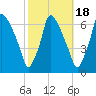 Tacony-Palmyra Bridge tide chart for Saturday, October 18, 2025