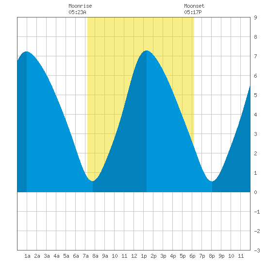 Tacony-Palmyra Bridge tide chart for Sunday, October 19, 2025