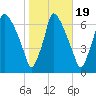 Tacony-Palmyra Bridge tide chart for Sunday, October 19, 2025