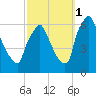 Tacony-Palmyra Bridge tide chart for Wednesday, October 1, 2025