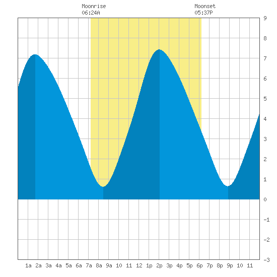 Tacony-Palmyra Bridge tide chart for Monday, October 20, 2025