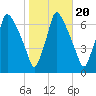 Tacony-Palmyra Bridge tide chart for Monday, October 20, 2025