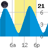 Tacony-Palmyra Bridge tide chart for Tuesday, October 21, 2025