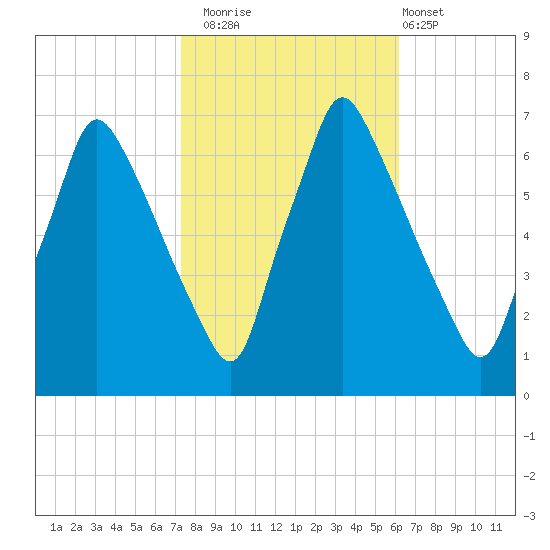 Tacony-Palmyra Bridge tide chart for Wednesday, October 22, 2025