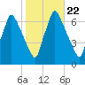 Tacony-Palmyra Bridge tide chart for Wednesday, October 22, 2025