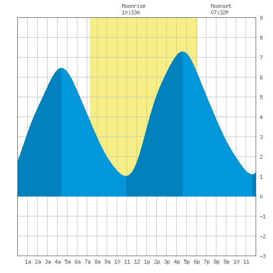Tacony-Palmyra Bridge tide chart for Friday, October 24, 2025