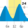 Tacony-Palmyra Bridge tide chart for Friday, October 24, 2025
