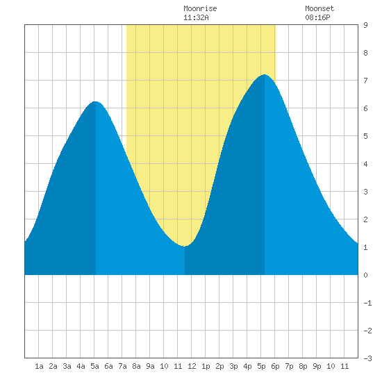 Tacony-Palmyra Bridge tide chart for Saturday, October 25, 2025