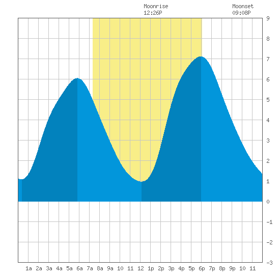 Tacony-Palmyra Bridge tide chart for Sunday, October 26, 2025