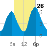 Tacony-Palmyra Bridge tide chart for Sunday, October 26, 2025