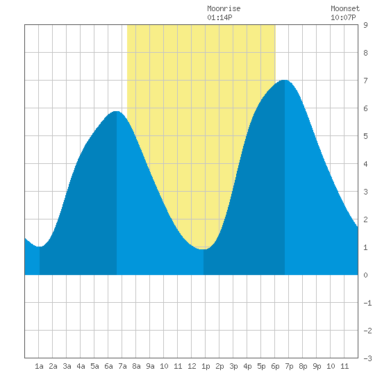 Tacony-Palmyra Bridge tide chart for Monday, October 27, 2025