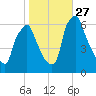 Tacony-Palmyra Bridge tide chart for Monday, October 27, 2025