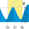 Tacony-Palmyra Bridge tide chart for Thursday, October 2, 2025