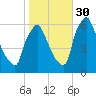 Tacony-Palmyra Bridge tide chart for Thursday, October 30, 2025