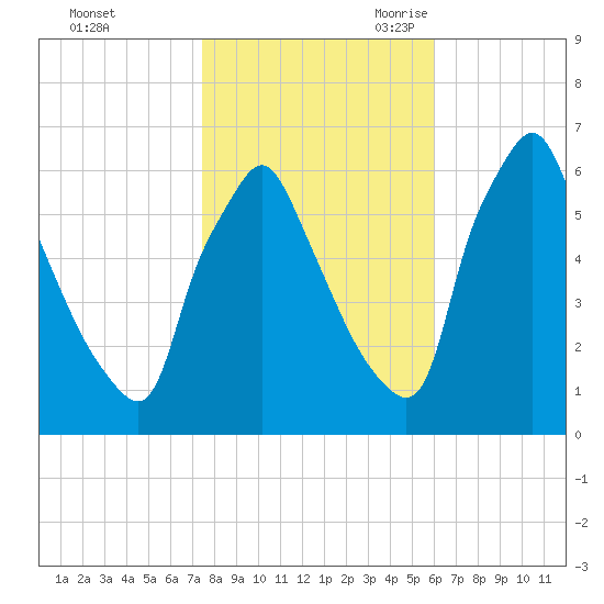 Tacony-Palmyra Bridge tide chart for Friday, October 31, 2025