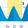 Tacony-Palmyra Bridge tide chart for Friday, October 3, 2025